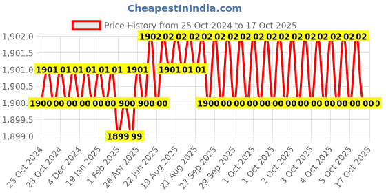 moglix.com RS Pro 770g Neodymium Magnet, Width: 5mm, 2192245 (Pack of 10) rs pro Price History Graph from 25 Oct 2024 to 16 Oct 2025