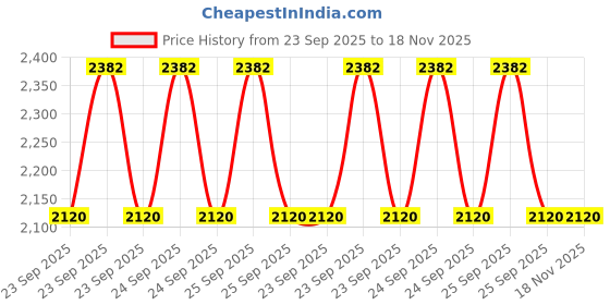 moglix.com Rs Pro 7784792 5 mm Aluminium &a; Zinc Plated Steel 44 2 mm To Suit Belt Width-6.4 mm Timing Belt Pulley rs pro Price History Graph from 23 Sep 2025 to 18 Nov 2025
