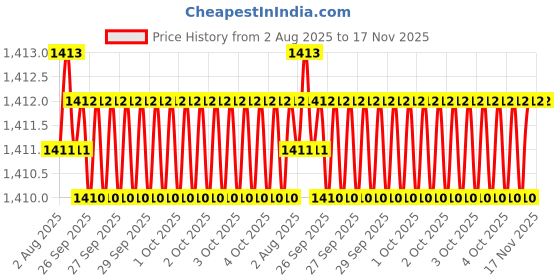 moglix.com RS Pro 77x23x11mm Stainless Steel Lockable Toggle Latch, 1929633 rs pro Price History Graph from 2 Aug 2025 to 17 Nov 2025