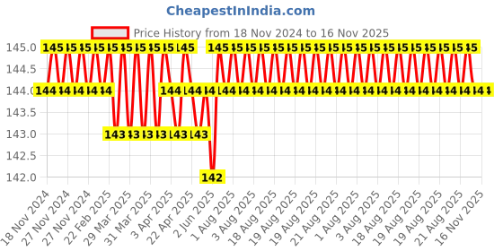 moglix.com RS Pro 7mm Hex Socket with 1/4 inch Drive, Length: 25 mm, 1923732 rs pro Price History Graph from 18 Nov 2024 to 16 Nov 2025
