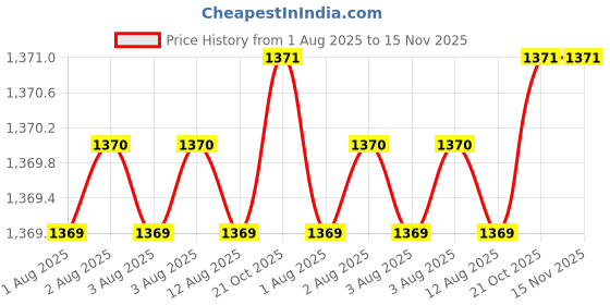 moglix.com RS Pro 7mm Hexagon Nut Driver, Blade Length: 125mm, 1829734 rs pro Price History Graph from 1 Aug 2025 to 15 Nov 2025