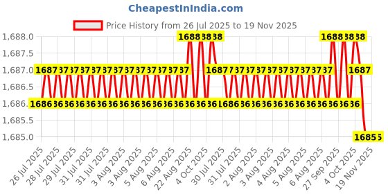moglix.com RS Pro 7mm Hexagon Nut Driver, Blade Length: 125mm, 4992329 rs pro Price History Graph from 26 Jul 2025 to 18 Nov 2025