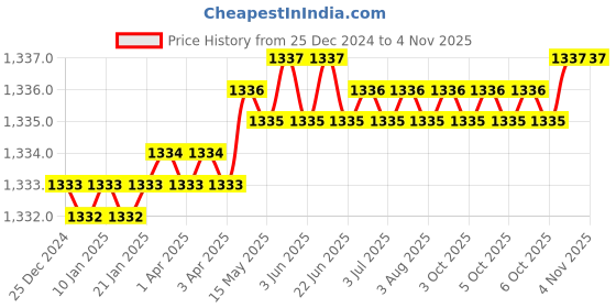 moglix.com RS Pro 7x50mm Key Brass, Stainless Steel Padlock, 1958248 rs pro Price History Graph from 25 Dec 2024 to 4 Nov 2025