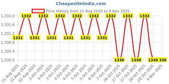 moglix.com RS Pro 7x50mm Key Brass Stainless Steel Padlock, 1958249 rs pro Price History Graph from 21 Aug 2025 to 7 Nov 2025
