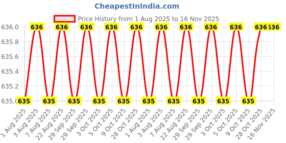 moglix.com RS Pro 8 &a; 9mm Hex Socket Wrench, 735762 rs pro Price History Graph from 1 Aug 2025 to 15 Nov 2025