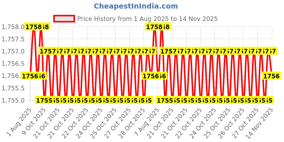 moglix.com RS Pro 8 mm Hexagon Screwdriver Bit, 769197 (Pack of 5) rs pro Price History Graph from 1 Aug 2025 to 14 Nov 2025