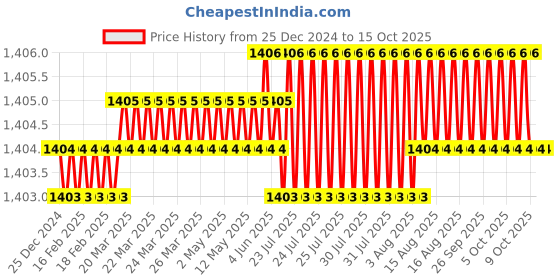 moglix.com RS Pro 8 mm Hexagon Socket Screwdriver Bit, 1250416 rs pro Price History Graph from 25 Dec 2024 to 15 Oct 2025