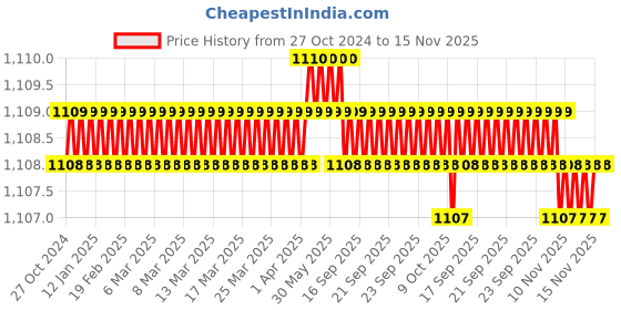 moglix.com RS Pro 8 mm Tip Hex Standard Screwdriver, 1367213 rs pro Price History Graph from 27 Oct 2024 to 15 Nov 2025