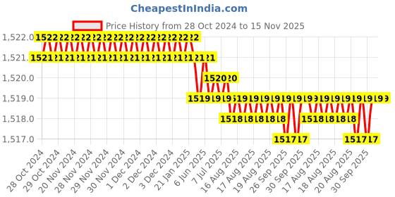 moglix.com RS Pro 8 mm Tip Hex Standard Screwdriver, 1829757 rs pro Price History Graph from 28 Oct 2024 to 15 Nov 2025