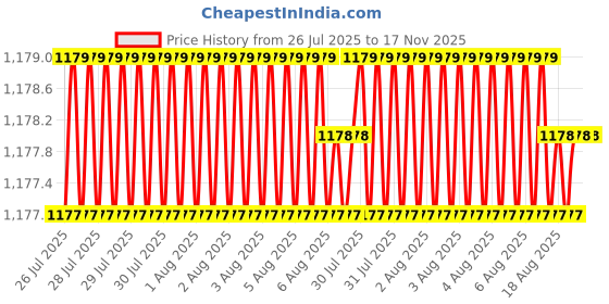moglix.com RS Pro 8 mm Tip Slotted Long Reach Screwdriver, 736131 rs pro Price History Graph from 26 Jul 2025 to 17 Nov 2025