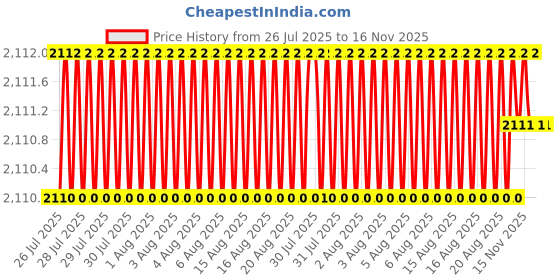 moglix.com RS Pro 8 mm Tip, VDE 1000V Approved Crv Slotted Standard Screwdriver, 4992492 rs pro Price History Graph from 26 Jul 2025 to 16 Nov 2025