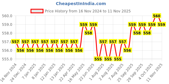 moglix.com RS Pro 8 Pcs 0.28-5/64 inch L Shape Hex Key Set, 4501018 rs pro Price History Graph from 16 Nov 2024 to 11 Nov 2025