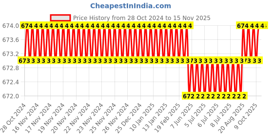 moglix.com RS Pro 8 Pcs 0.7-4mm L Shape Hex Key Set, 4501002 rs pro Price History Graph from 28 Oct 2024 to 12 Nov 2025