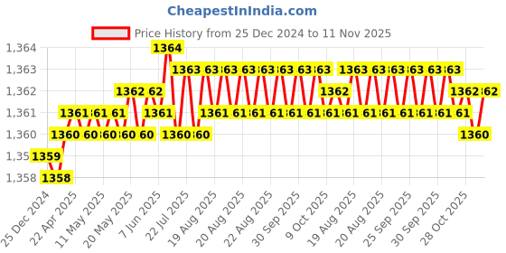 moglix.com RS Pro 8 Pcs 2-10mm Ball End L Shape Hex Key Set, 537833 rs pro Price History Graph from 25 Dec 2024 to 11 Nov 2025