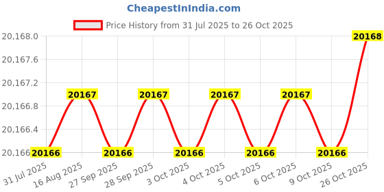 moglix.com RS Pro 8 Pcs 75-105mm Hydraulic Bearing Puller Set, 3497249 rs pro Price History Graph from 31 Jul 2025 to 26 Oct 2025