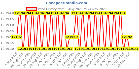 moglix.com RS Pro 8 Pcs Chrome Vanadium Steel Spanner Set, 4806795 rs pro Price History Graph from 3 Aug 2025 to 24 Nov 2025