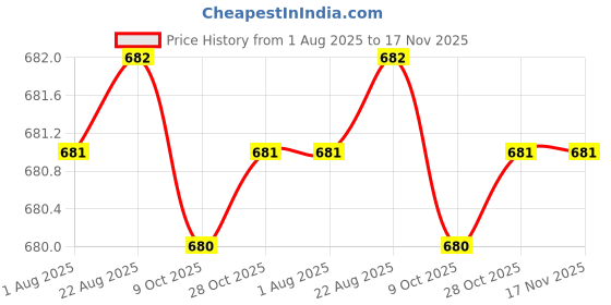 moglix.com RS Pro 8 Pcs Drive Torx Screwdriver Bit Set, 6159215 rs pro Price History Graph from 1 Aug 2025 to 17 Nov 2025