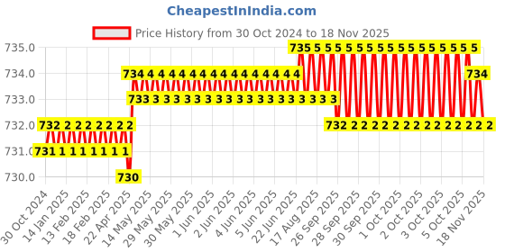 moglix.com RS Pro 8 Pcs Driver Hexagon Screwdriver Bit Set, 6159221 rs pro Price History Graph from 30 Oct 2024 to 17 Nov 2025
