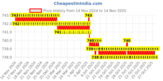 moglix.com RS Pro 8 Pcs Driver Slotted Screwdriver Bit Set, 6159243 rs pro Price History Graph from 14 Nov 2024 to 14 Nov 2025