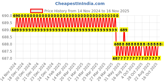moglix.com RS Pro 8 Pcs, Phillips &a; Pozidriv Driver Bit Set, 6159192 rs pro Price History Graph from 14 Nov 2024 to 15 Nov 2025
