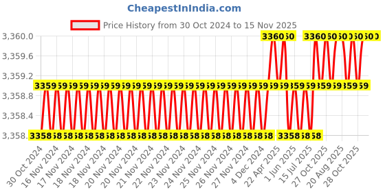 moglix.com RS Pro 8 Way Control Diecast Zinc &a; FRP Cabinet Key, 2281568 rs pro Price History Graph from 30 Oct 2024 to 15 Nov 2025