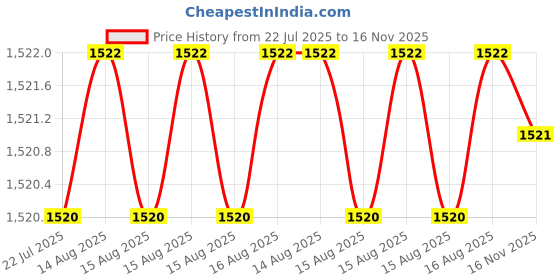 moglix.com RS Pro 8 x 1.2 mm Tip Crv Slotted Standard Screwdriver, 1829676 rs pro Price History Graph from 22 Jul 2025 to 16 Nov 2025