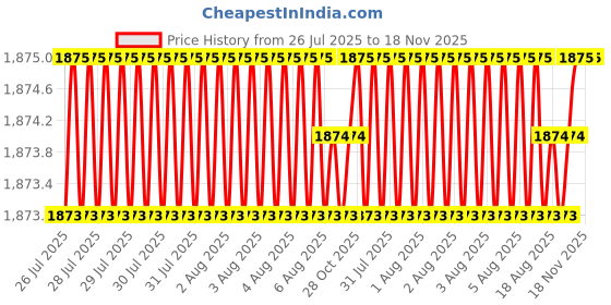 moglix.com RS Pro 8 x 1.2 mm Tip Crv Slotted Standard Screwdriver, 1829681 rs pro Price History Graph from 26 Jul 2025 to 17 Nov 2025