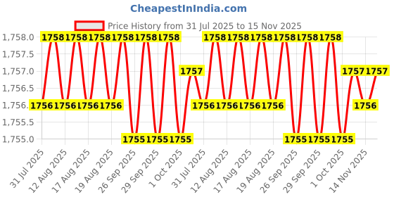 moglix.com RS Pro 8 x 1.2 mm Tip Slotted Insulated Screwdriver, 1973797 rs pro Price History Graph from 31 Jul 2025 to 14 Nov 2025