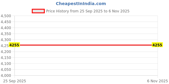moglix.com Rs Pro 80 Teeth Spur Gear, 1 Module, 10 Mm Bore Dia, 80 Mm Pitch Dia, 21 Mm Hub Dia 1827983, RS -HSYPZL rs pro Price History Graph from 25 Sep 2025 to 6 Nov 2025