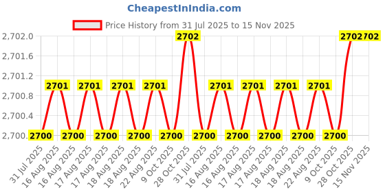 moglix.com RS Pro 80mm Screwdriver Bit with Bit Holder, 1250431 rs pro Price History Graph from 31 Jul 2025 to 15 Nov 2025