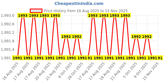 moglix.com RS Pro 80mm Screwdriver Bit with Bit Holder, 6685815 rs pro Price History Graph from 16 Aug 2025 to 15 Nov 2025