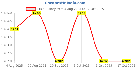 moglix.com RS Pro 8.3kg Neodymium Magnet, Width: 20mm, 2192226 (Pack of 5) rs pro Price History Graph from 4 Aug 2025 to 16 Oct 2025