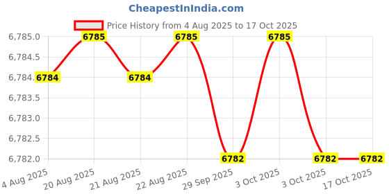 moglix.com RS Pro 8.3kg Neodymium Magnet, Width: 20mm, 2192227 (Pack of 5) rs pro Price History Graph from 4 Aug 2025 to 16 Oct 2025