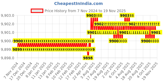 moglix.com RS Pro 86 mm Steel Double Plain Universal Joint, 7906756 rs pro Price History Graph from 7 Nov 2024 to 19 Nov 2025
