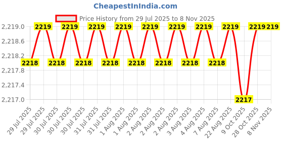 moglix.com RS Pro 86mm HSS Hole Saw, 216426 rs pro Price History Graph from 29 Jul 2025 to 7 Nov 2025