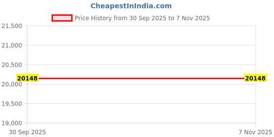 moglix.com RS Pro 8mm 10m 81 Bar Long Copper Pipe, 846828 rs pro Price History Graph from 30 Sep 2025 to 6 Nov 2025