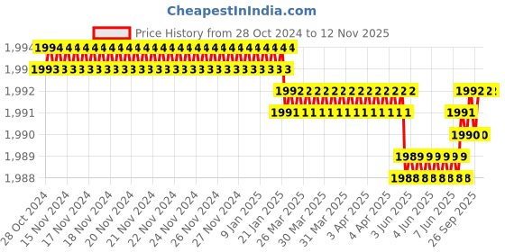 moglix.com RS Pro 8mm Anti Vibration Mount, 1263935 (Pack of 8) rs pro Price History Graph from 28 Oct 2024 to 12 Nov 2025