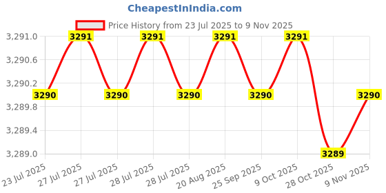 moglix.com RS Pro 8mm Anti Vibration Mount, 1264282 (Pack of 8) rs pro Price History Graph from 23 Jul 2025 to 8 Nov 2025
