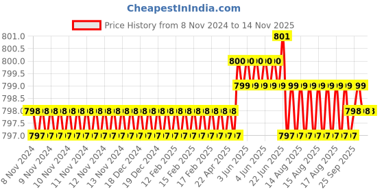 moglix.com RS Pro 8mm Anti Vibration Mount, 1893249 rs pro Price History Graph from 8 Nov 2024 to 12 Nov 2025