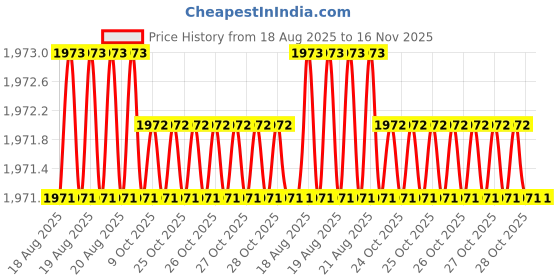 moglix.com RS Pro 8mm Anti Vibration Mount, 1961340 rs pro Price History Graph from 18 Aug 2025 to 16 Nov 2025
