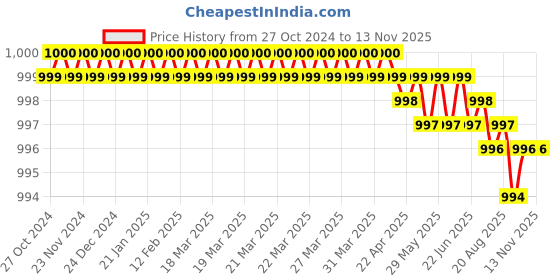 moglix.com RS Pro 8mm Ball End T Shape Hex Key, 6685749 rs pro Price History Graph from 27 Oct 2024 to 12 Nov 2025
