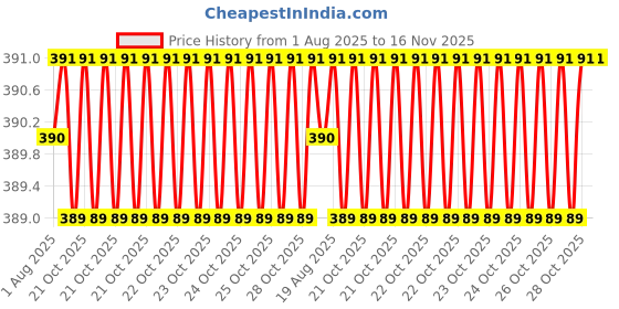 moglix.com RS Pro 8mm BiHex Socket with 3/8 inch Drive, 8304035 rs pro Price History Graph from 1 Aug 2025 to 15 Nov 2025