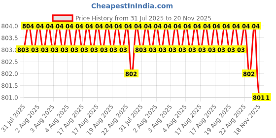 moglix.com RS Pro 8mm Hex Socket with 1/2 inch Drive, Length: 55 mm, 1923790 rs pro Price History Graph from 31 Jul 2025 to 20 Nov 2025