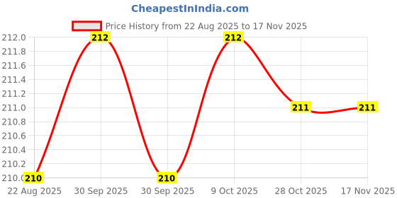 moglix.com RS Pro 8mm Hex Socket with 1/4 inch Drive, Length: 25 mm, 1923733 rs pro Price History Graph from 22 Aug 2025 to 16 Nov 2025