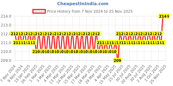 moglix.com RS Pro 8mm Hex Socket with 1/4 inch Drive, Length: 50 mm, 1923744 rs pro Price History Graph from 7 Nov 2024 to 24 Nov 2025