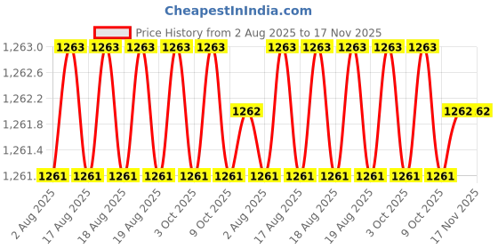 moglix.com RS Pro 8mm Hexagon Nut Driver, Blade Length: 125mm, 1829735 rs pro Price History Graph from 2 Aug 2025 to 16 Nov 2025