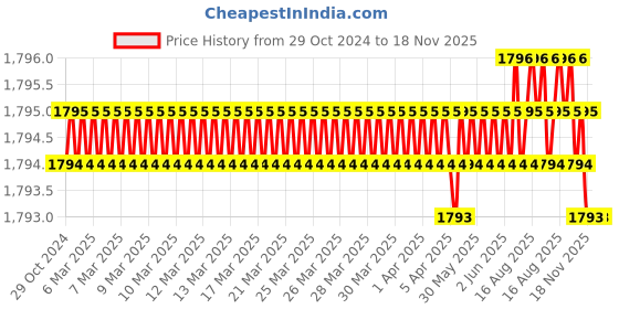 moglix.com RS Pro 8mm Hexagon Nut Driver, Blade Length: 125mm, 1829769 rs pro Price History Graph from 29 Oct 2024 to 18 Nov 2025