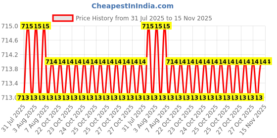 moglix.com RS Pro 8mm L Shape Hex Key, 609512 (Pack of 5) rs pro Price History Graph from 31 Jul 2025 to 15 Nov 2025