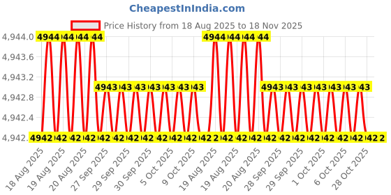 moglix.com RS Pro 8mm Wire Stripper, 1366982 rs pro Price History Graph from 18 Aug 2025 to 18 Nov 2025