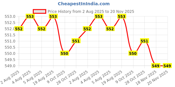 moglix.com RS Pro 8x10mm Double Open Ended Spanner, 1923721 rs pro Price History Graph from 2 Aug 2025 to 19 Nov 2025